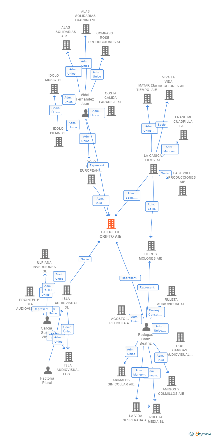 Vinculaciones societarias de GOLPE DE CRIPTO AIE