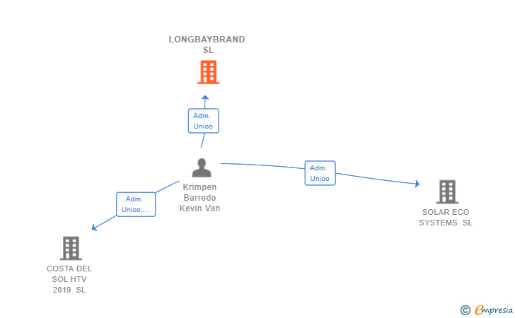 Vinculaciones societarias de LONGBAYBRAND SL
