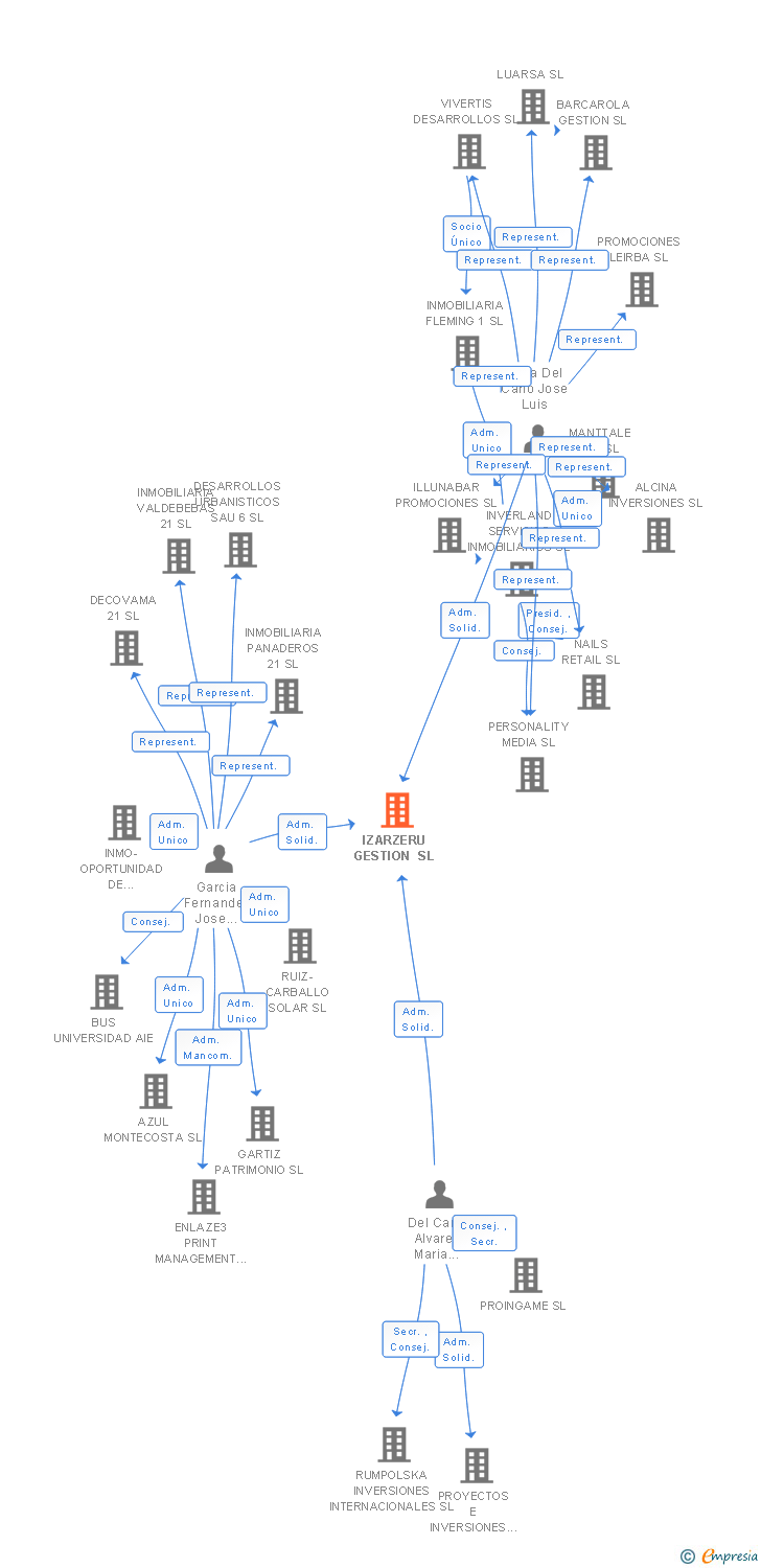 Vinculaciones societarias de IZARZERU GESTION SL