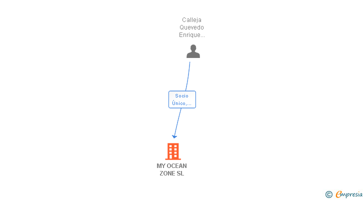 Vinculaciones societarias de MY OCEAN ZONE SL