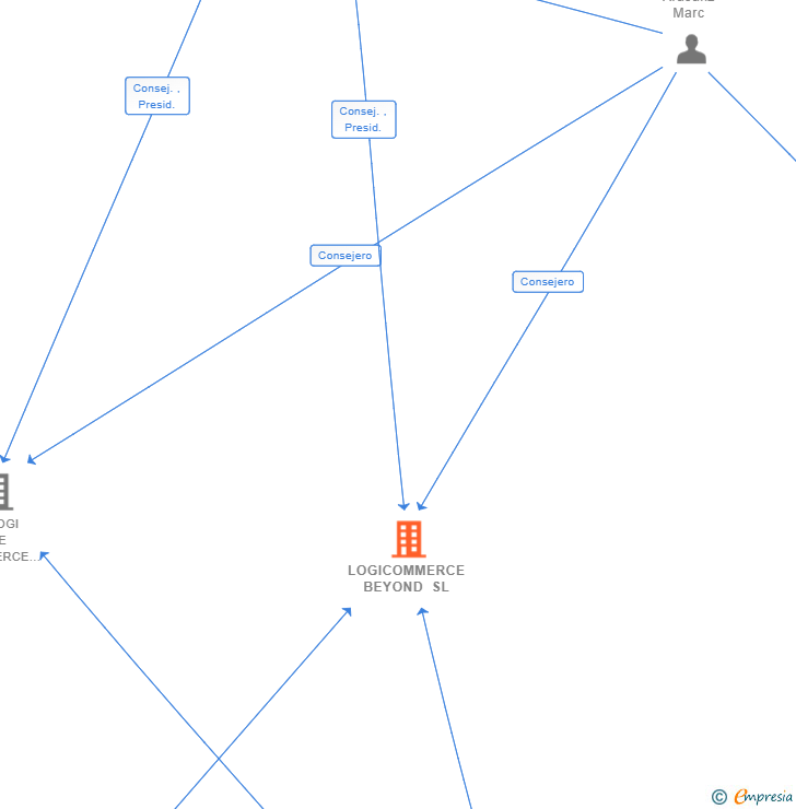 Vinculaciones societarias de LOGICOMMERCE BEYOND SL