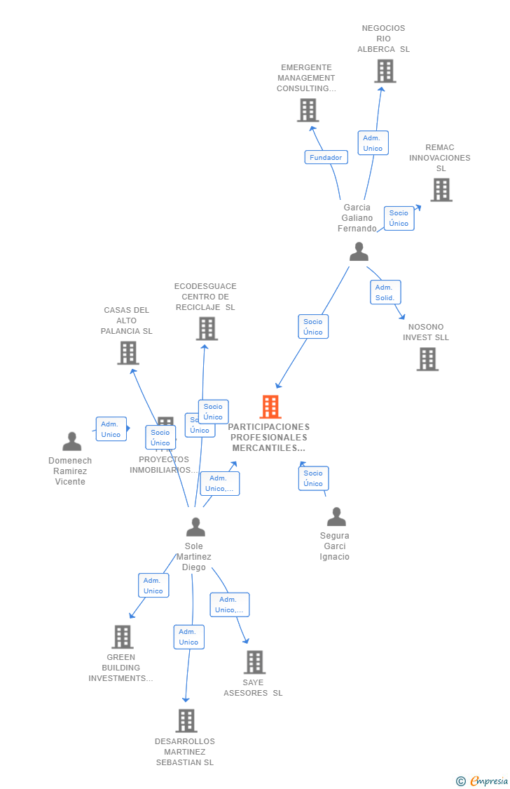 Vinculaciones societarias de PARTICIPACIONES PROFESIONALES MERCANTILES SL