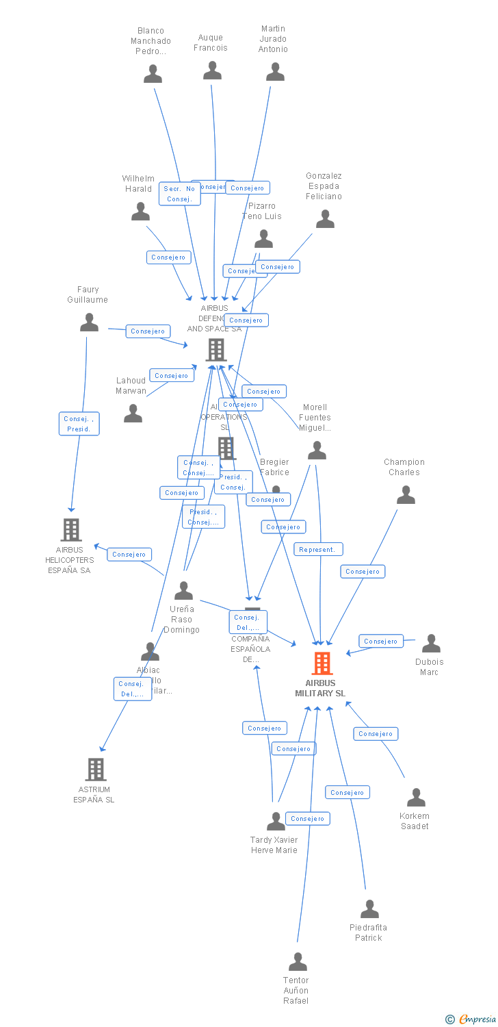 Vinculaciones societarias de AIRBUS MILITARY SL