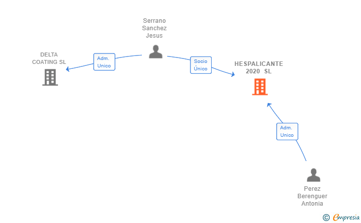 Vinculaciones societarias de HESPALICANTE 2020 SL