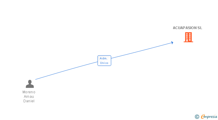 Vinculaciones societarias de ACUAPASION SL