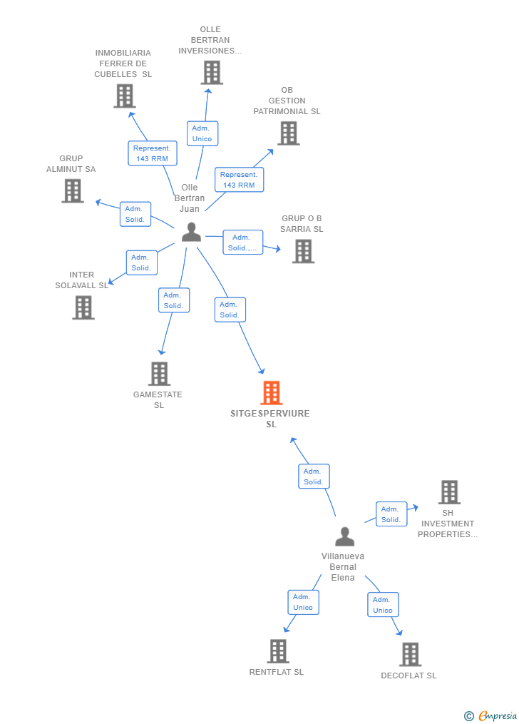 Vinculaciones societarias de SITGESPERVIURE SL