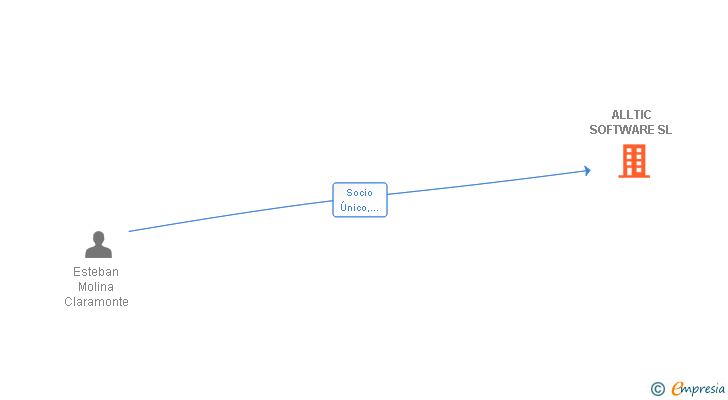 Vinculaciones societarias de ALLTIC SOFTWARE SL