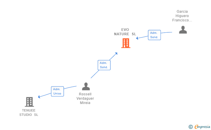 Vinculaciones societarias de EVO NATURE SL