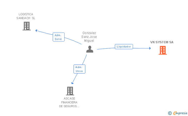 Vinculaciones societarias de VK SYSTEM SA