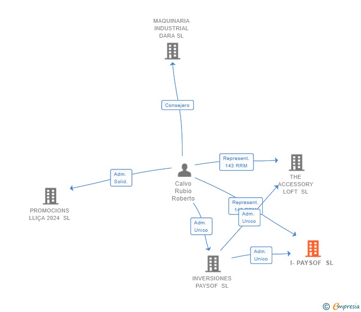 Vinculaciones societarias de I-PAYSOF SL