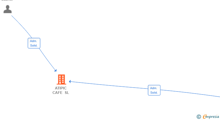 Vinculaciones societarias de ATIPIC CAFE SL