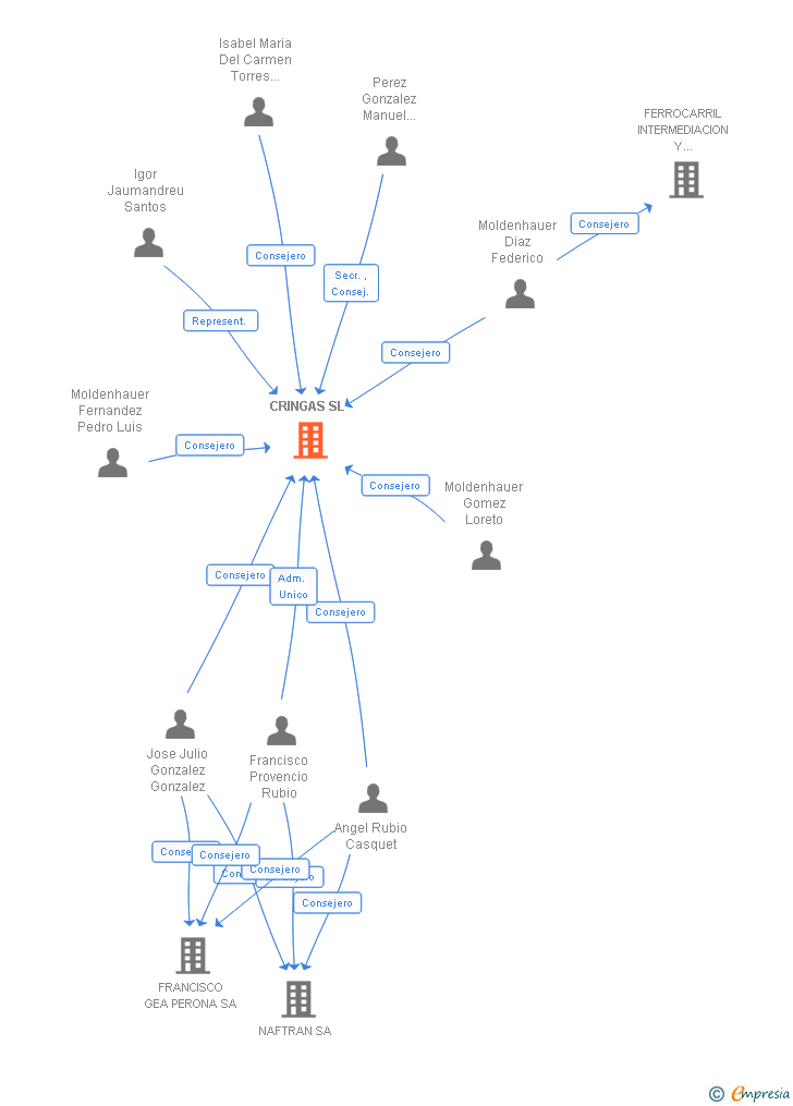 Vinculaciones societarias de CRINGAS SL