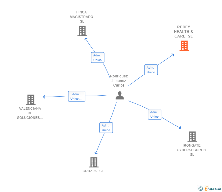 Vinculaciones societarias de REDFY HEALTH & CARE SL