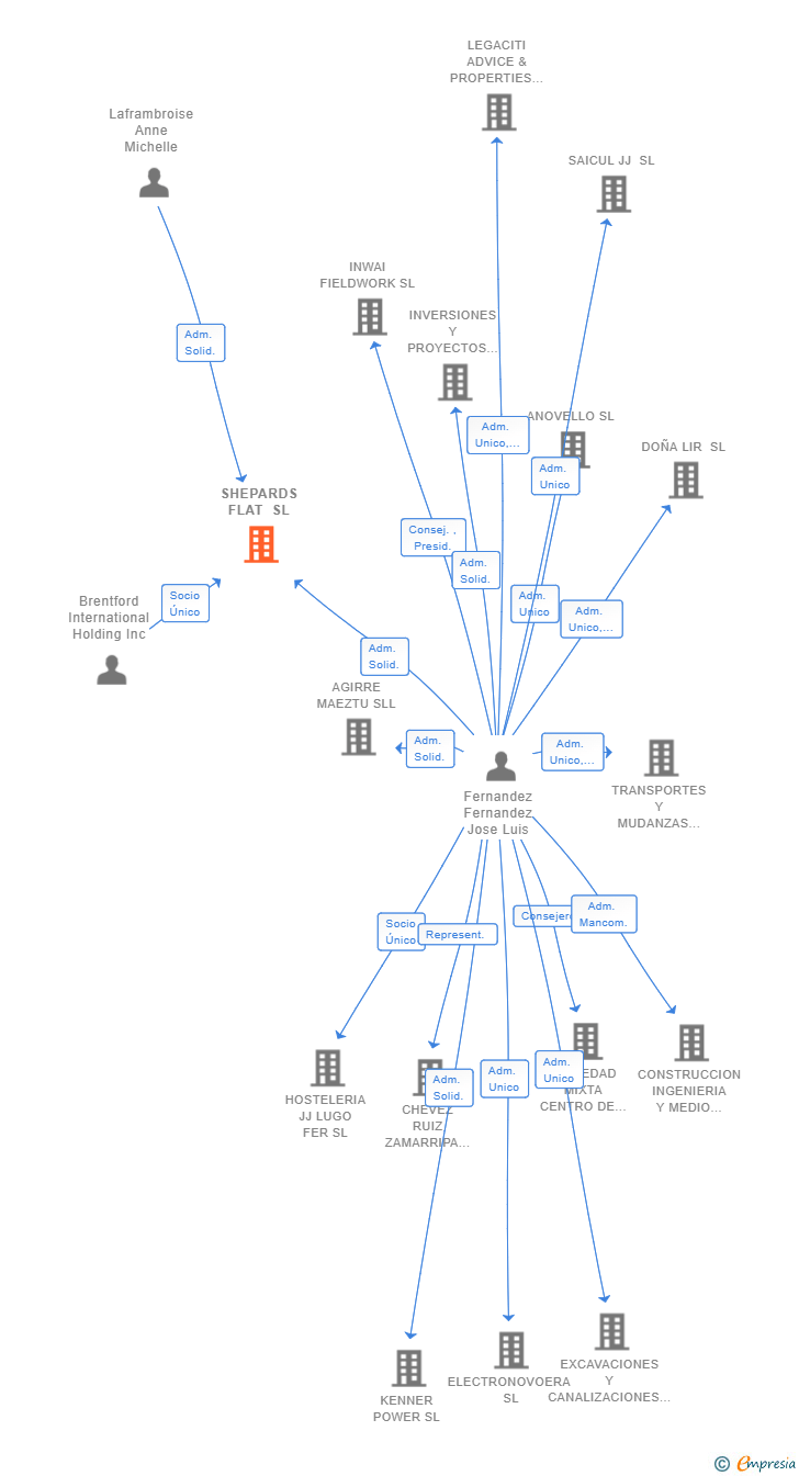Vinculaciones societarias de SHEPARDS FLAT SL
