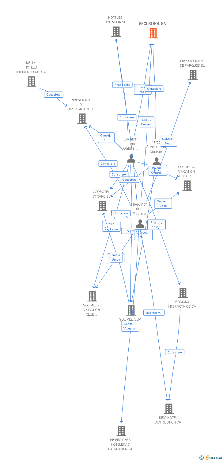 Vinculaciones societarias de SECURI SOL SA