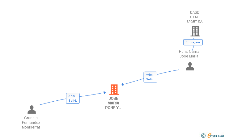 Vinculaciones societarias de JOSE MARIA PONS Y MONTSERRAT GRANDIO SL
