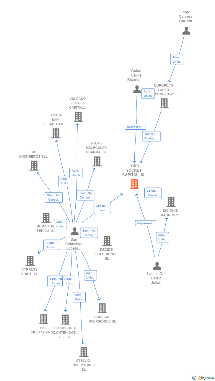 Vinculaciones societarias de LORD SOCKET CAPITAL SL