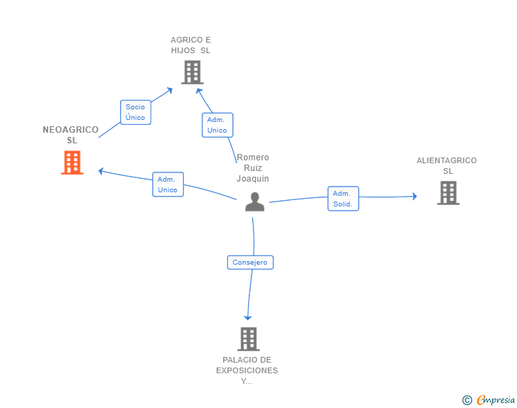 Vinculaciones societarias de NEOAGRICO SL