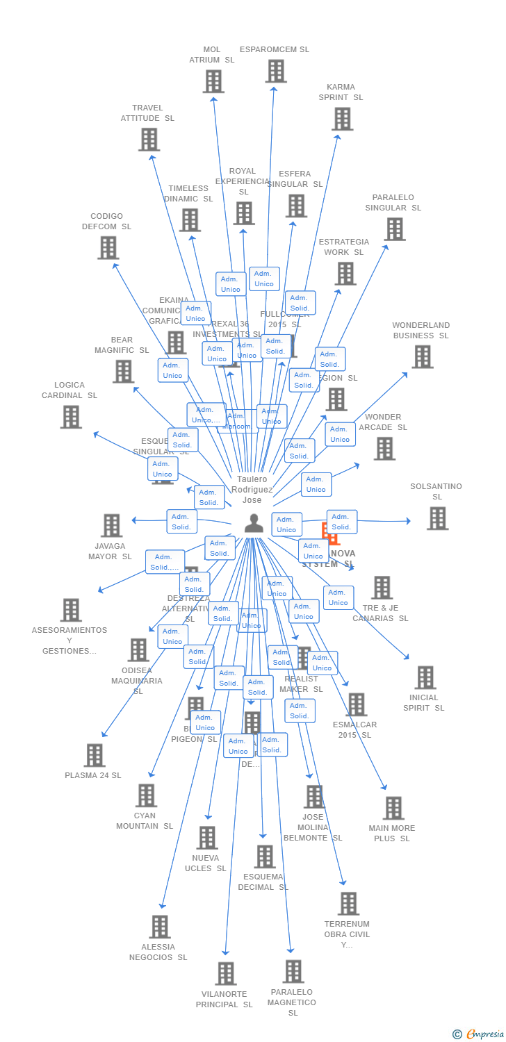 Vinculaciones societarias de TERRANOVA SYSTEM SL