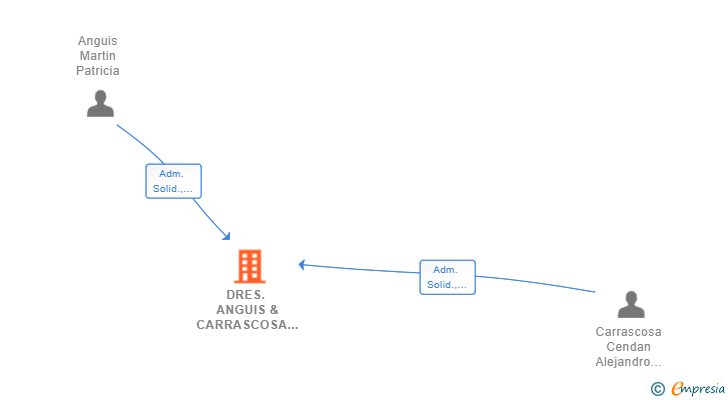 Vinculaciones societarias de DRES. ANGUIS & CARRASCOSA SCIV