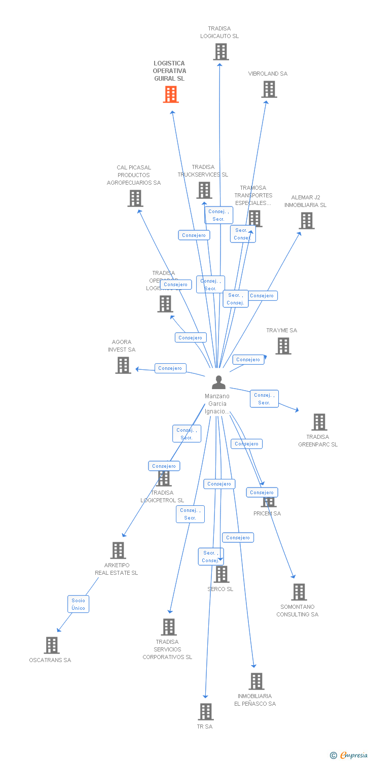 Vinculaciones societarias de LOGISTICA OPERATIVA GUIRAL SL