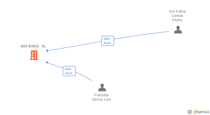 Vinculaciones societarias de AVESHIDE SL
