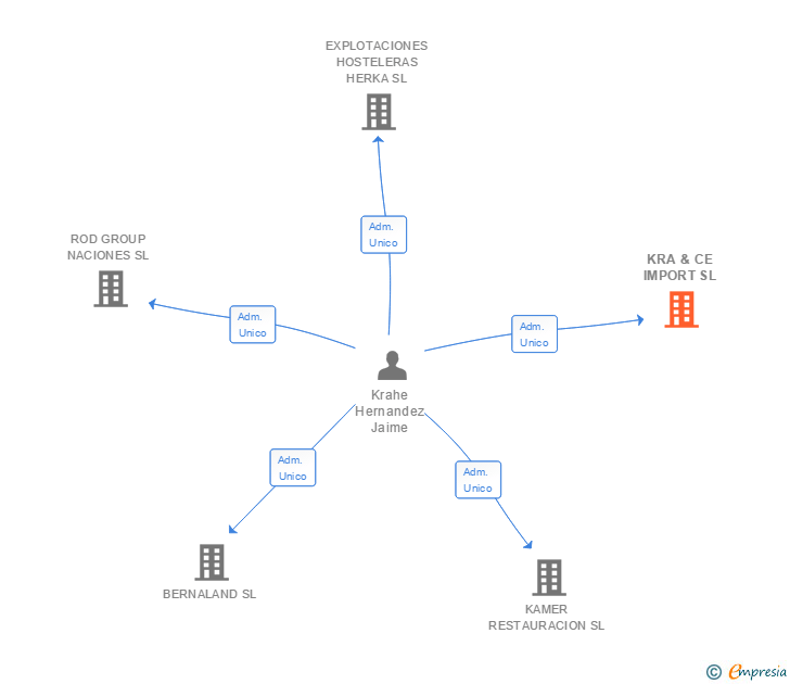 Vinculaciones societarias de KRA & CE IMPORT SL