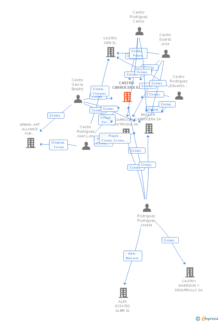 Vinculaciones societarias de CASTRO CARROCERA SA