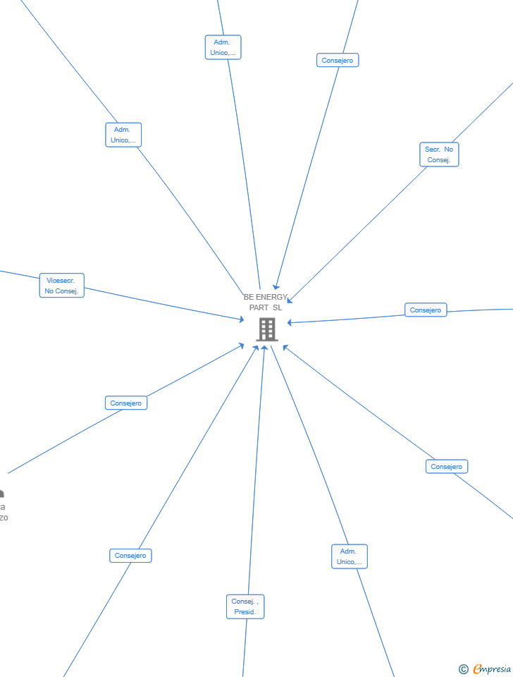 Vinculaciones societarias de FINREAL SOLUTIONS SL