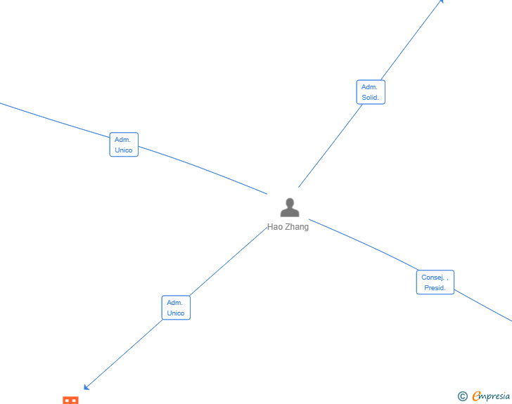 Vinculaciones societarias de BENCH CORPORATION SL
