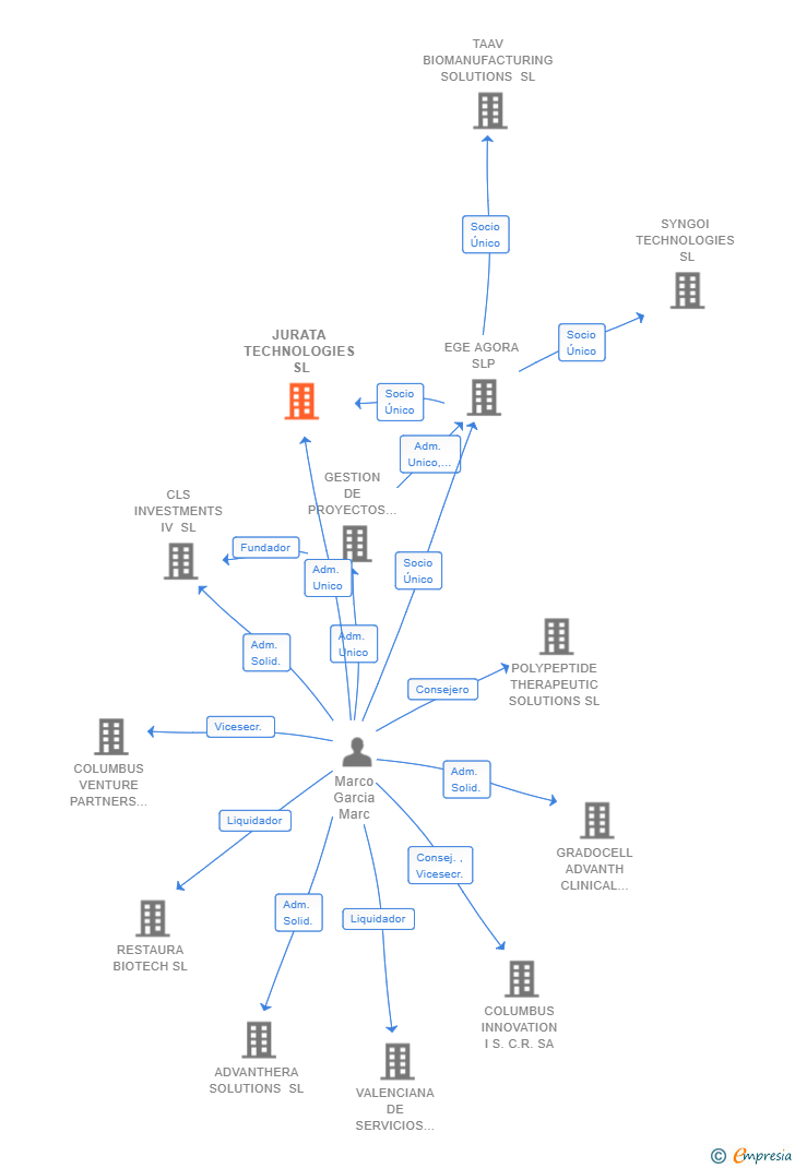 Vinculaciones societarias de JURATA TECHNOLOGIES SL