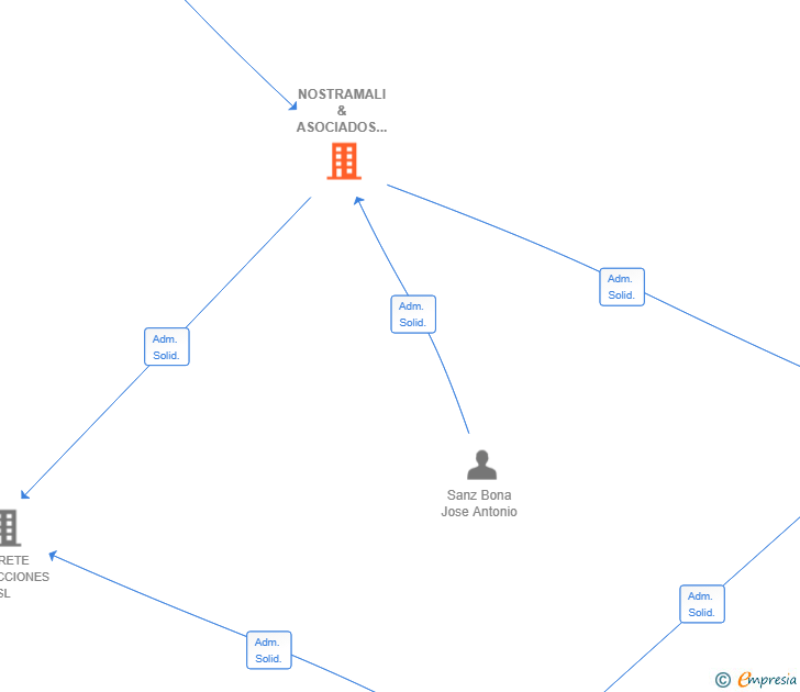 Vinculaciones societarias de NOSTRAMALI & ASOCIADOS SL