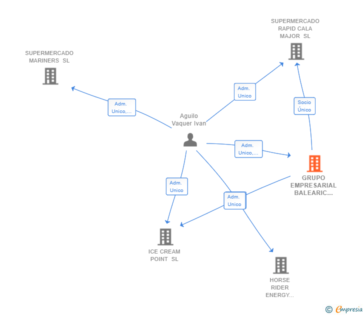 Vinculaciones societarias de GRUPO EMPRESARIAL BALEARIC CENTER SL