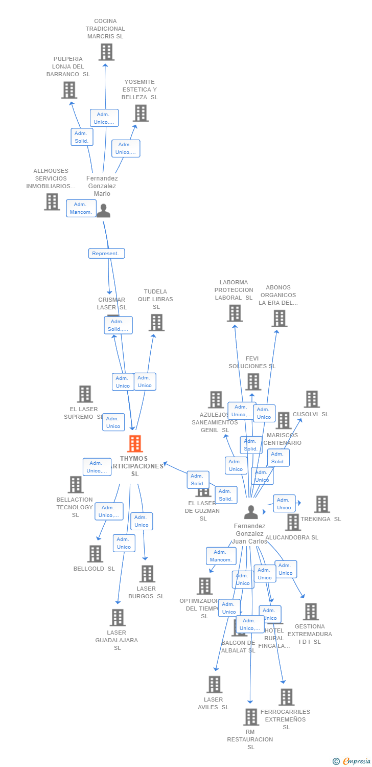 Vinculaciones societarias de THYMOS PARTICIPACIONES SL