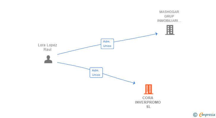 Vinculaciones societarias de CORA INVERPROMO SL