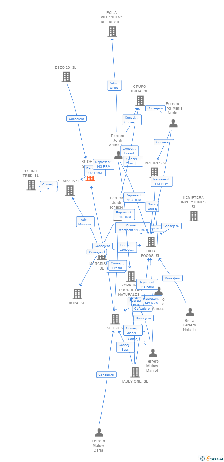Vinculaciones societarias de SUDESA SCR SA