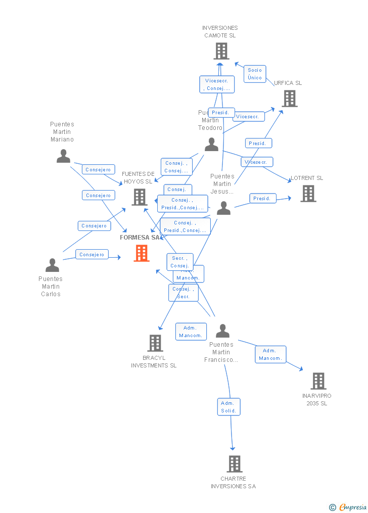 Vinculaciones societarias de FORMESA SA