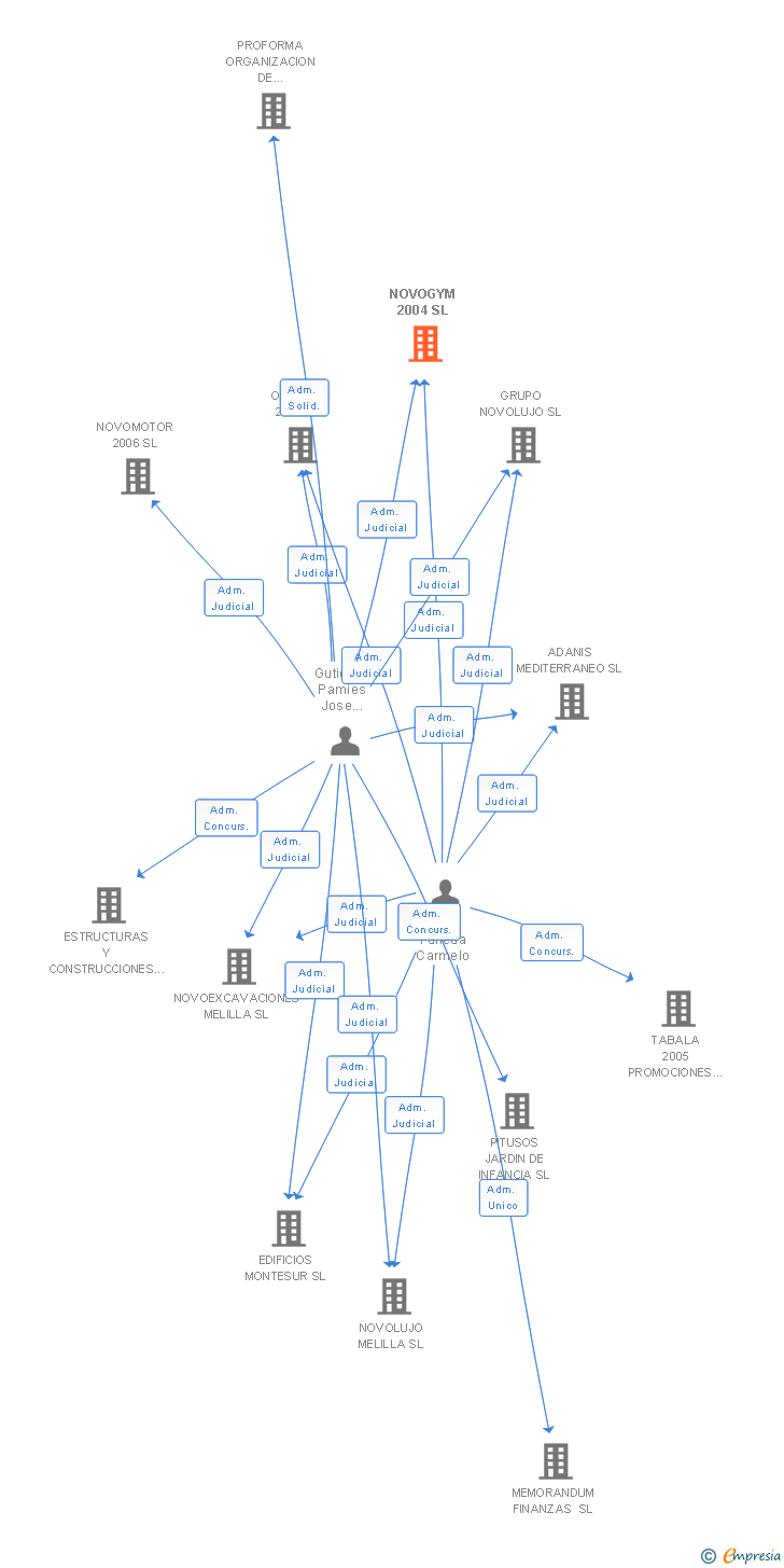 Vinculaciones societarias de NOVOGYM 2004 SL