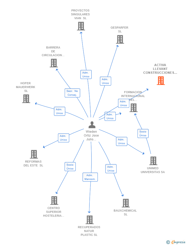 Vinculaciones societarias de ACTIVA LLEVANT CONSTRUCCIONES S XXI SL