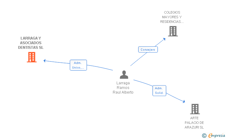 Vinculaciones societarias de LARRAGA Y ASOCIADOS DENTISTAS SL