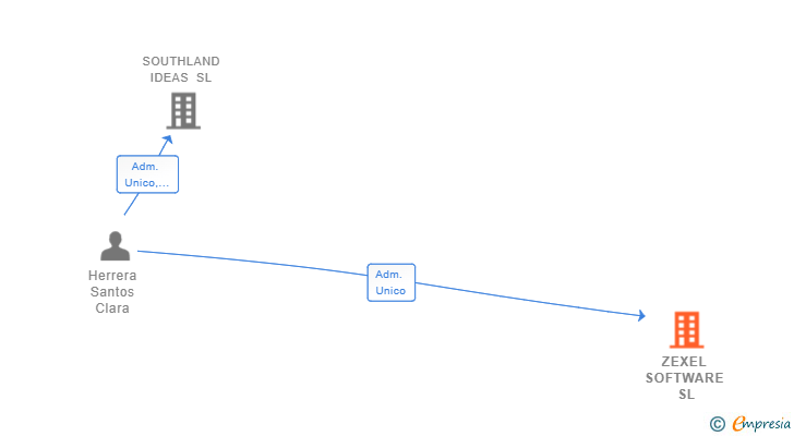 Vinculaciones societarias de ZEXEL SOFTWARE SL