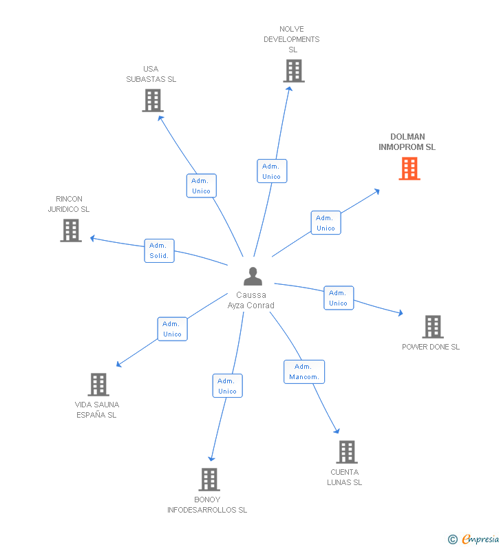 Vinculaciones societarias de DOLMAN INMOPROM SL