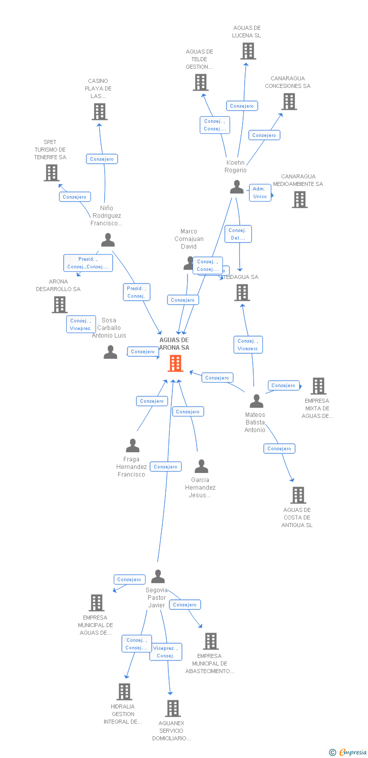 Vinculaciones societarias de AGUAS DE ARONA SA