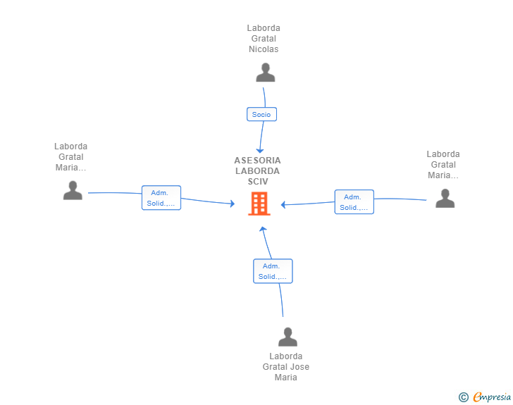 Vinculaciones societarias de ASESORIA LABORDA SCIV
