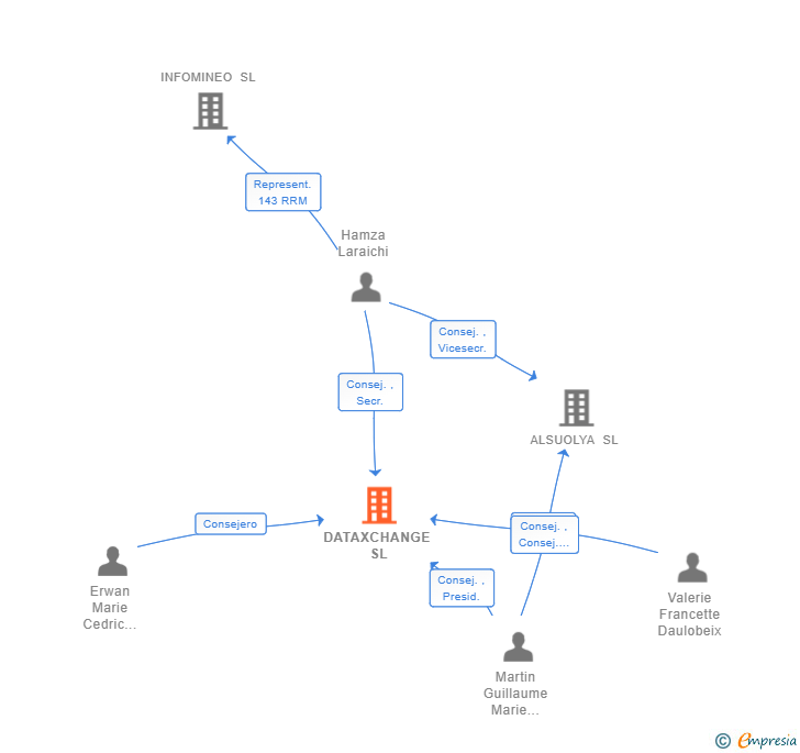 Vinculaciones societarias de DATAXCHANGE SL (EXTINGUIDA)