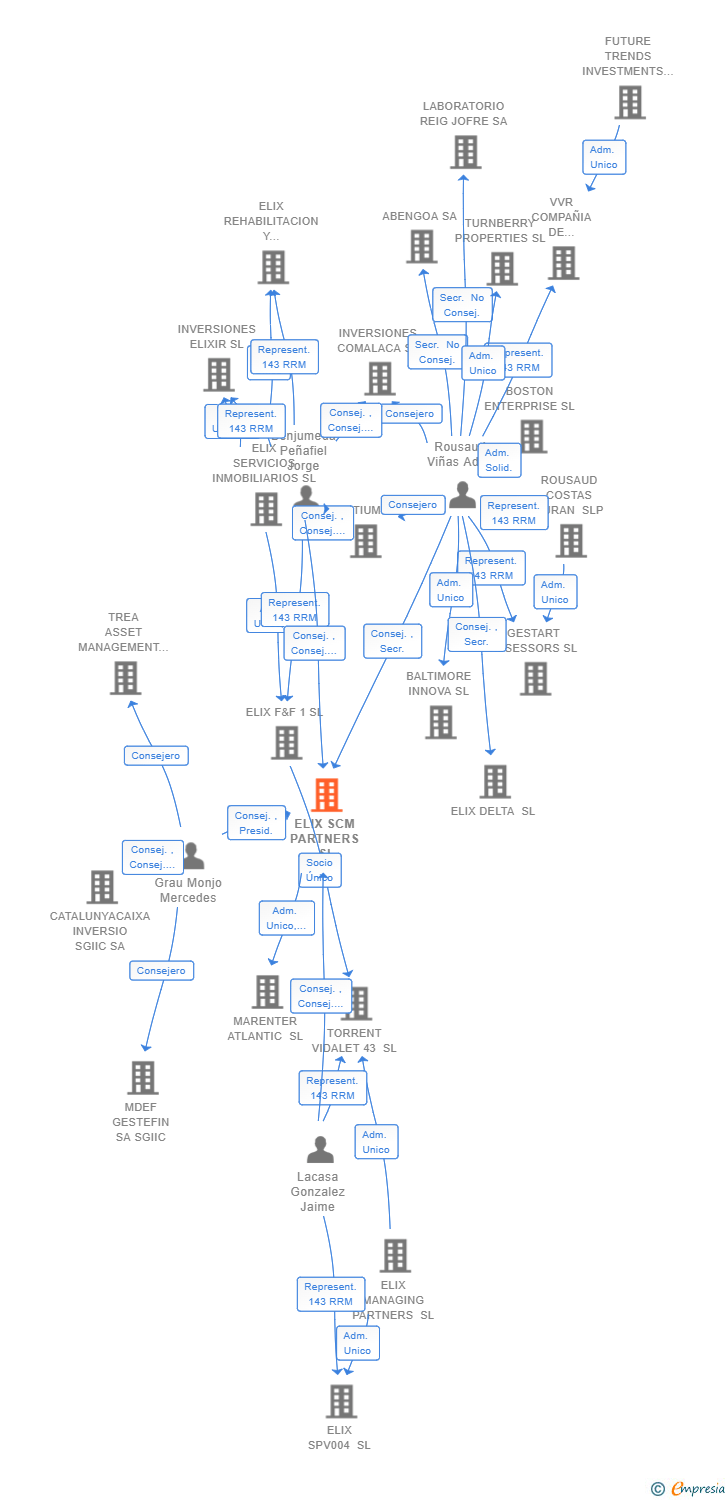 Vinculaciones societarias de ELIX SCM PARTNERS SL