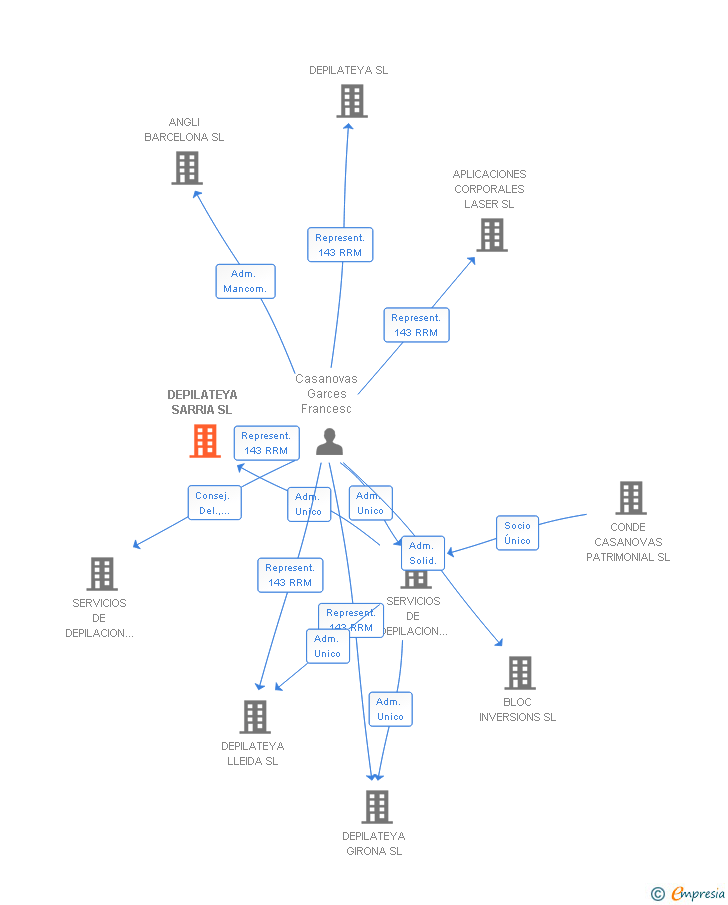Vinculaciones societarias de DEPILATEYA SARRIA SL