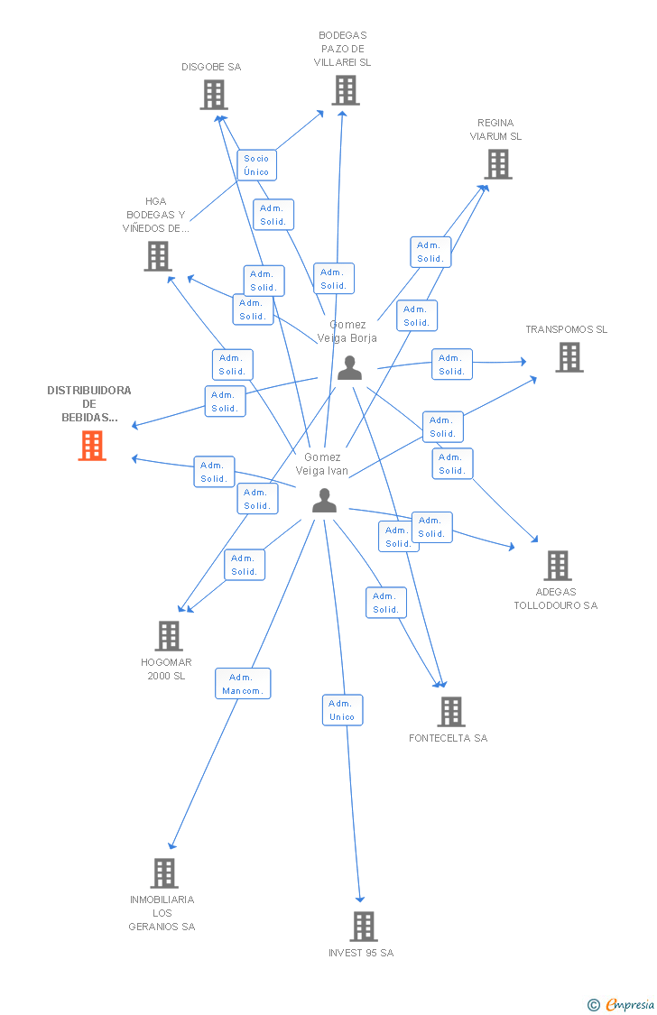 Vinculaciones societarias de DISTRIBUIDORA DE BEBIDAS DE PONTEVEDRA SA