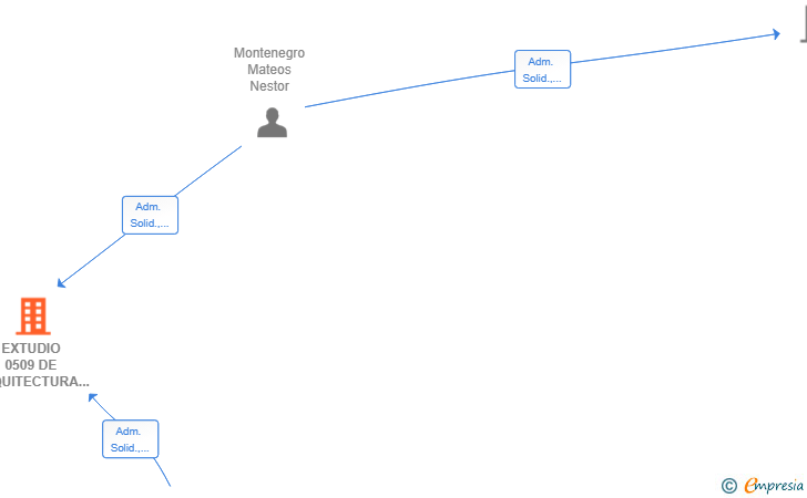 Vinculaciones societarias de EXTUDIO 0509 DE ARQUITECTURA SLP