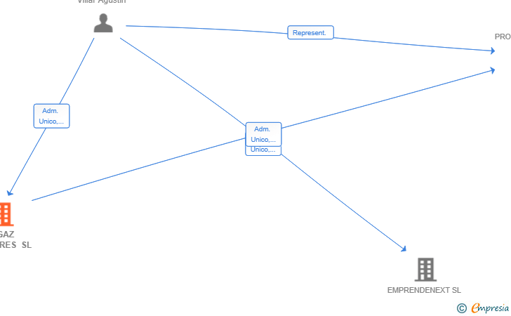 Vinculaciones societarias de INGAZ VENTURES SL